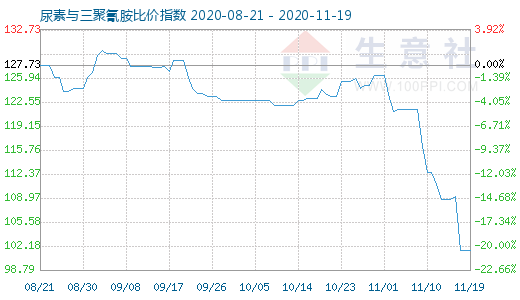 11月19日尿素與三聚氰胺比價指數(shù)圖