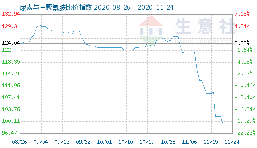 11月24日尿素與三聚氰胺比價(jià)指數(shù)圖