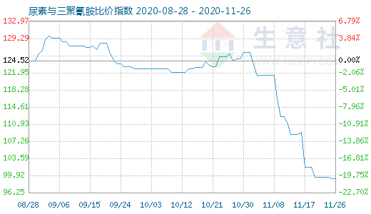 11月26日尿素與三聚氰胺比價指數圖