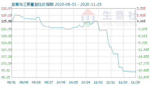 11月29日尿素與三聚氰胺比價(jià)指數(shù)圖