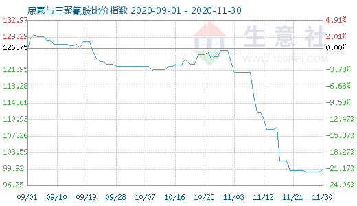 11月30日尿素與三聚氰胺比價指數圖