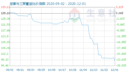 12月1日尿素與三聚氰胺比價指數圖