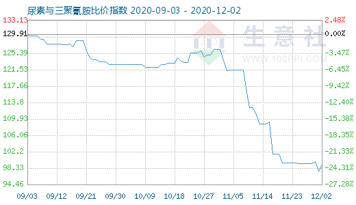 12月2日尿素與三聚氰胺比價指數圖