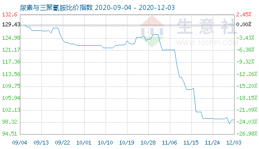 12月3日尿素與三聚氰胺比價(jià)指數(shù)圖