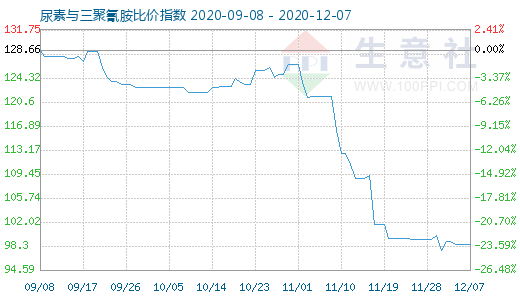 12月7日尿素與三聚氰胺比價指數圖