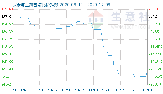 12月9日尿素與三聚氰胺比價指數圖