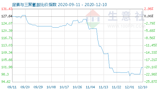 12月10日尿素與三聚氰胺比價指數(shù)圖