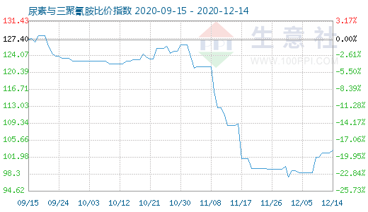12月14日尿素與三聚氰胺比價指數圖