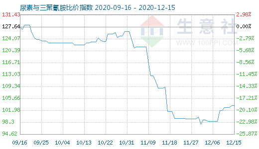 12月15日尿素與三聚氰胺比價指數圖
