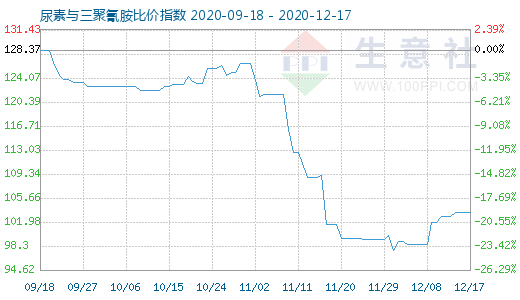 12月17日尿素與三聚氰胺比價指數圖