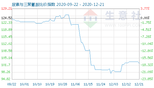 12月21日尿素與三聚氰胺比價指數圖
