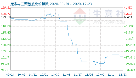 12月23日尿素與三聚氰胺比價指數圖