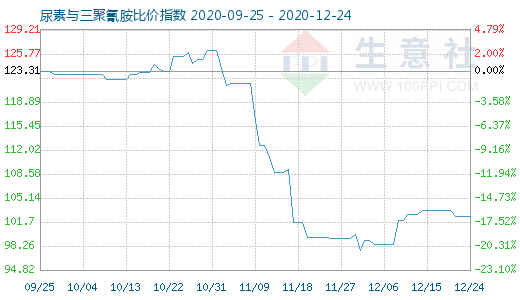 12月24日尿素與三聚氰胺比價指數圖