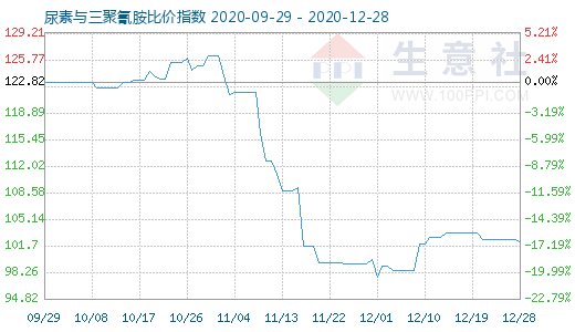 12月28日尿素與三聚氰胺比價指數(shù)圖