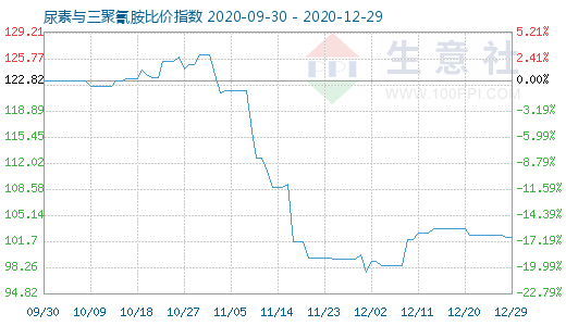 12月29日尿素與三聚氰胺比價指數圖