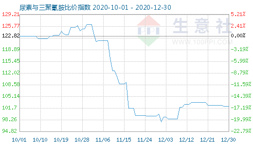 12月30日尿素與三聚氰胺比價指數圖