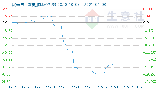 1月3日尿素與三聚氰胺比價(jià)指數(shù)圖