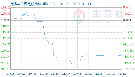 1月11日尿素與三聚氰胺比價(jià)指數(shù)圖