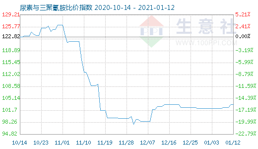 1月12日尿素與三聚氰胺比價指數圖