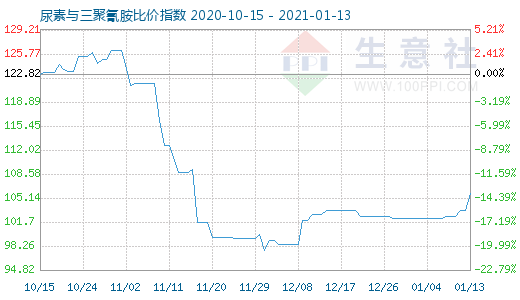 1月13日尿素與三聚氰胺比價指數(shù)圖