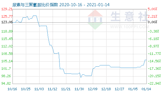 1月14日尿素與三聚氰胺比價指數圖