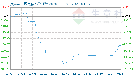 1月17日尿素與三聚氰胺比價(jià)指數(shù)圖