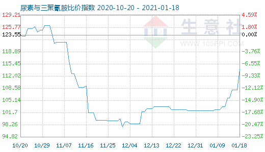 1月18日尿素與三聚氰胺比價指數圖