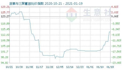 1月19日尿素與三聚氰胺比價指數圖
