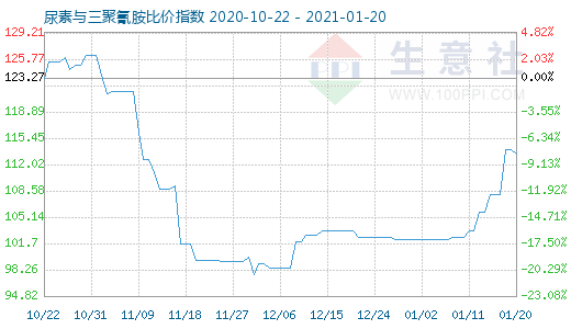 1月20日尿素與三聚氰胺比價指數圖