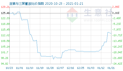 1月21日尿素與三聚氰胺比價指數圖