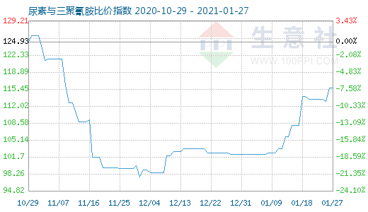 1月27日尿素與三聚氰胺比價指數圖