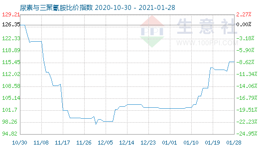 1月28日尿素與三聚氰胺比價指數圖