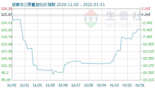 1月31日尿素與三聚氰胺比價指數圖