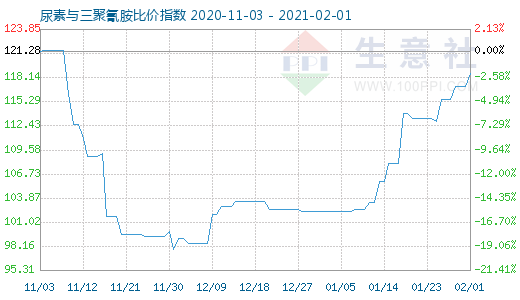 2月1日尿素與三聚氰胺比價指數圖
