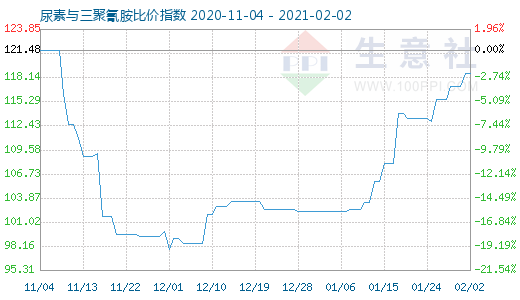 2月2日尿素與三聚氰胺比價指數圖