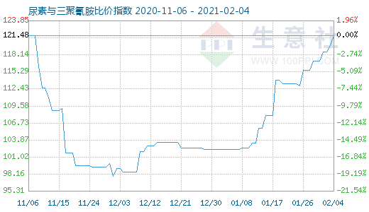 2月4日尿素與三聚氰胺比價指數圖