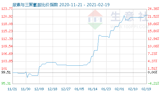 2月19日尿素與三聚氰胺比價指數圖