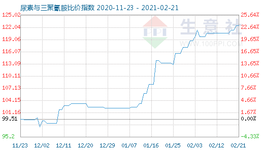 2月21日尿素與三聚氰胺比價(jià)指數(shù)圖