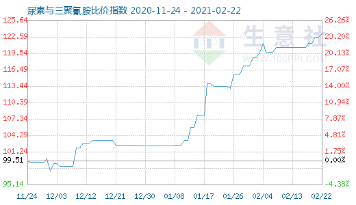 2月22日尿素與三聚氰胺比價指數圖