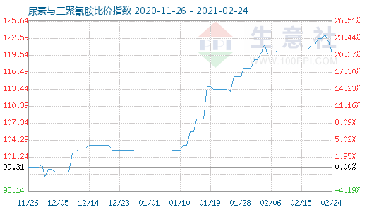 2月24日尿素與三聚氰胺比價指數圖