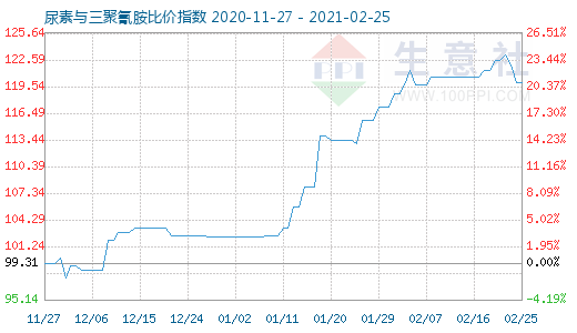 2月25日尿素與三聚氰胺比價指數(shù)圖