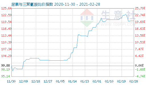 2月28日尿素與三聚氰胺比價指數(shù)圖