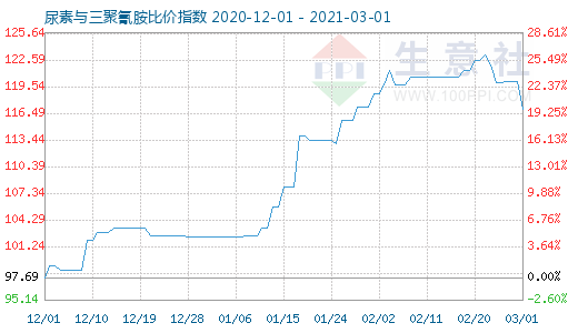 3月1日尿素與三聚氰胺比價指數圖