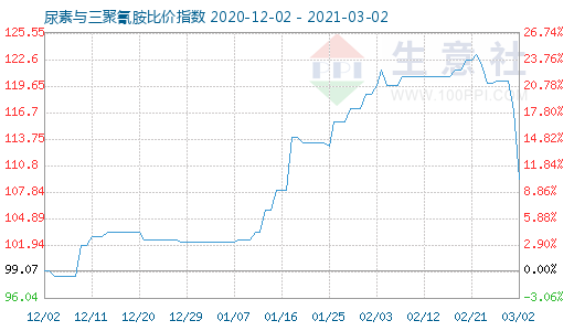 3月2日尿素與三聚氰胺比價指數圖