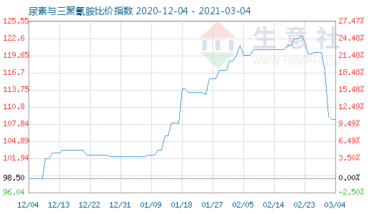 3月4日尿素與三聚氰胺比價指數圖