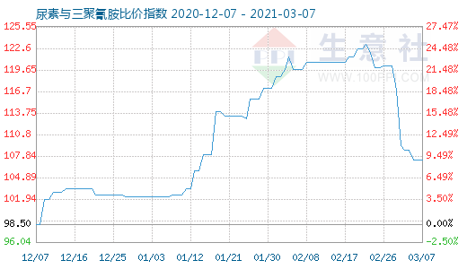 3月7日尿素與三聚氰胺比價指數圖