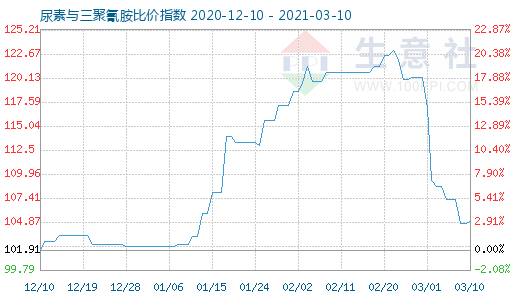 3月10日尿素與三聚氰胺比價指數圖