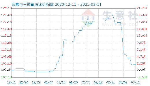 3月11日尿素與三聚氰胺比價指數圖