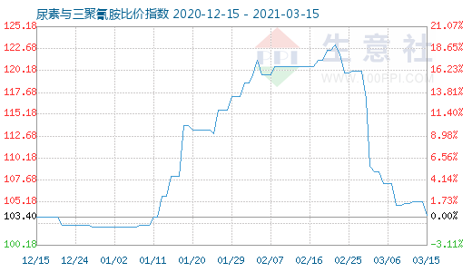 3月15日尿素與三聚氰胺比價指數(shù)圖