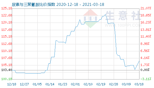 3月18日尿素與三聚氰胺比價指數(shù)圖